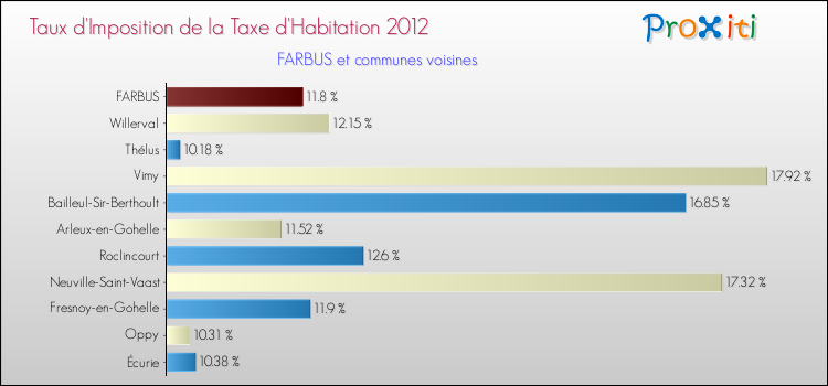 Taux d'imposition de la taxe d'habitation 2012 pour FARBUS et les communes proches Comparaison des taux d'imposition de la taxe d'habitation 2012 pour FARBUS et les communes voisines