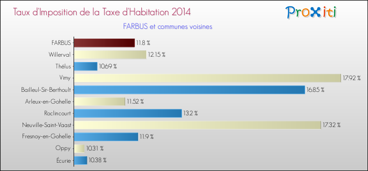 Taux d'imposition de la taxe d'habitation 2014 pour FARBUS et les communes proches Comparaison des taux d'imposition de la taxe d'habitation 2014 pour FARBUS et les communes voisines