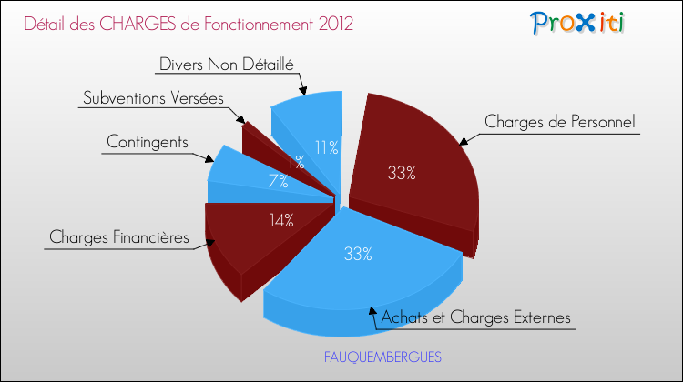 Décomposition des Charges de Fonctionnement 2012 de la commune de FAUQUEMBERGUES Charges de Fonctionnement 2012 pour la commune de FAUQUEMBERGUES