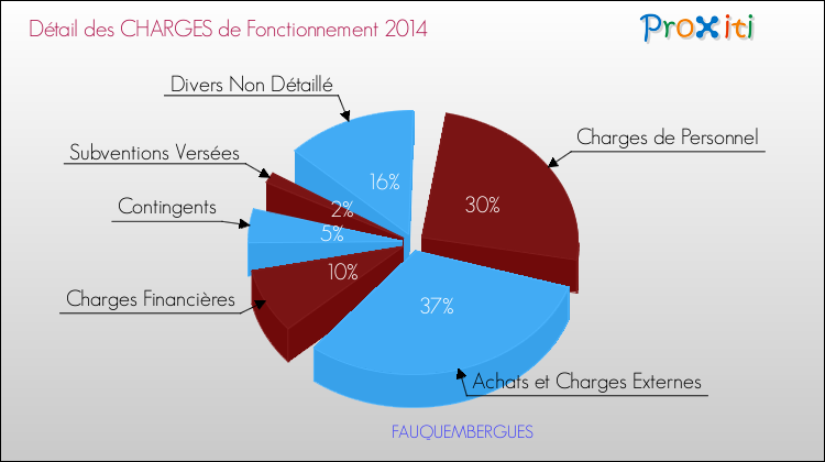 Décomposition des Charges de Fonctionnement 2014 de la commune de FAUQUEMBERGUES Charges de Fonctionnement 2014 pour la commune de FAUQUEMBERGUES