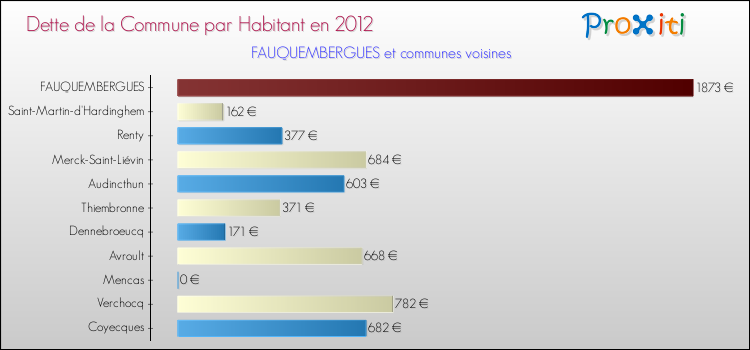 Dette par habitant de la commune en 2012 pour FAUQUEMBERGUES et les communes proches Comparaison de la dette par habitant de la commune en 2012 pour FAUQUEMBERGUES et les communes voisines