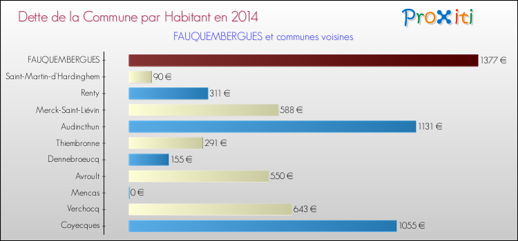 Dette par habitant de la commune en 2014 pour FAUQUEMBERGUES et les communes proches Comparaison de la dette par habitant de la commune en 2014 pour FAUQUEMBERGUES et les communes voisines