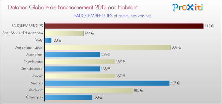 Montant des dotations globales de fonctionnement DGF par Habitant pour FAUQUEMBERGUES et les communes proches Comparaison des des dotations globales de fonctionnement DGF par habitant pour FAUQUEMBERGUES et les communes voisines