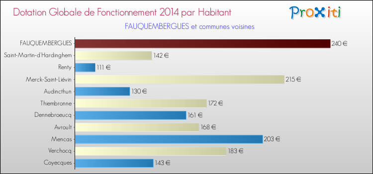 Montant des dotations globales de fonctionnement DGF par Habitant pour FAUQUEMBERGUES et les communes proches en 2014. Comparaison des des dotations globales de fonctionnement DGF par habitant pour FAUQUEMBERGUES et les communes voisines en 2014.