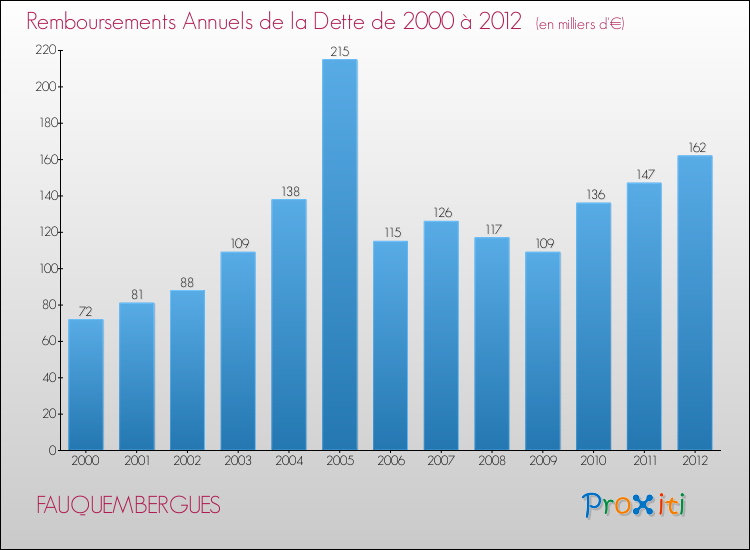 Evolution de l'annuité de la dette pour la commune de FAUQUEMBERGUES de 2000 à 2012 Annuités de la dette pour FAUQUEMBERGUES de 2000 à 2012