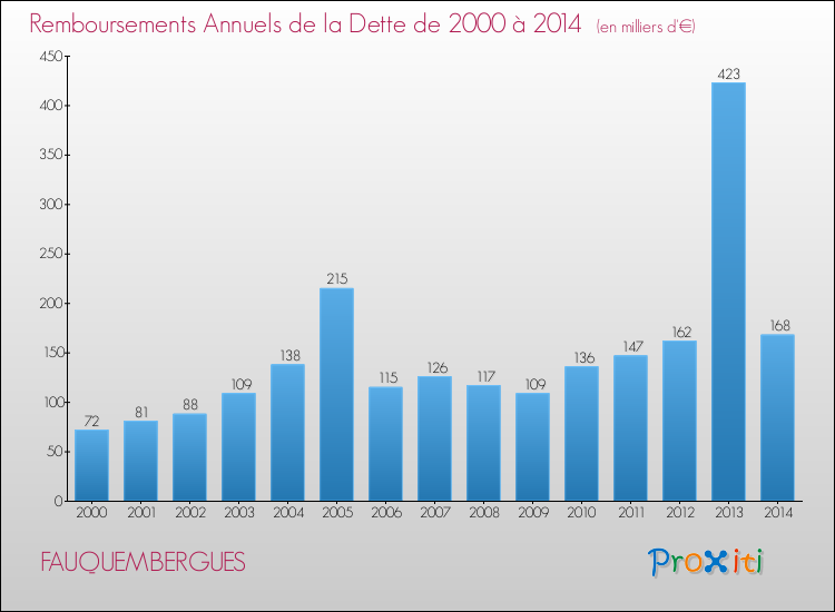 Evolution de l'annuité de la dette pour la commune de FAUQUEMBERGUES de 2000 à 2014 Annuités de la dette pour FAUQUEMBERGUES de 2000 à 2014