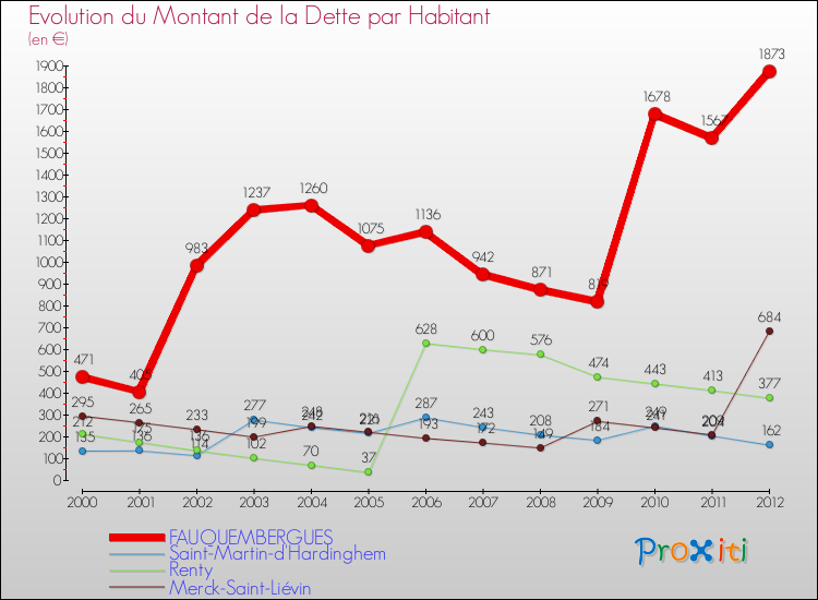 Evolution de la dette par habitant pour la commune de FAUQUEMBERGUES et les communes proches de 2000 à 2012 Comparaison de la dette par habitant pour FAUQUEMBERGUES et les communes voisines de 2000 à 2012