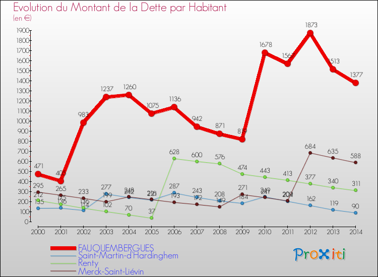 Evolution de la dette par habitant pour la commune de FAUQUEMBERGUES et les communes proches de 2000 à 2014 Comparaison de la dette par habitant pour FAUQUEMBERGUES et les communes voisines de 2000 à 2014