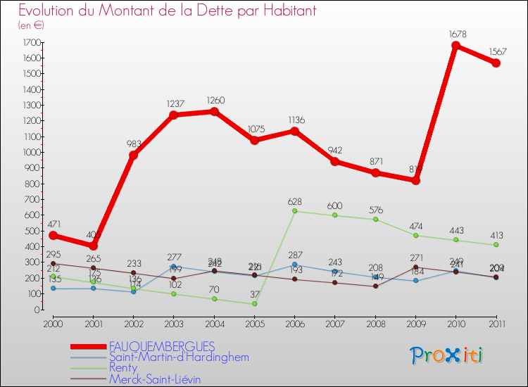 Evolution de la dette par habitant pour la commune de FAUQUEMBERGUES et les communes proches Comparaison de la dette par habitant pour FAUQUEMBERGUES et les communes voisines