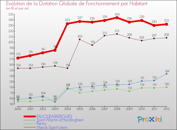 Evolution et montant de la dotation globale de fonctionnement par Habitant pour FAUQUEMBERGUES et les communes proches Comparaison des dotations globales de fonctionnement par habitant pour FAUQUEMBERGUES et les communes voisines