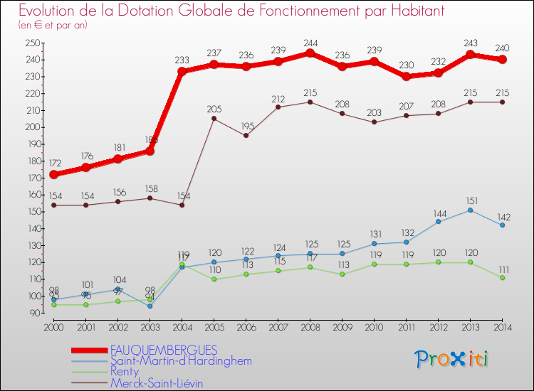 Evolution et montant de la dotation globale de fonctionnement par Habitant pour FAUQUEMBERGUES et les communes proches de 2000 à 2014. Comparaison des dotations globales de fonctionnement par habitant pour FAUQUEMBERGUES et les communes voisines de 2000 à 2014.