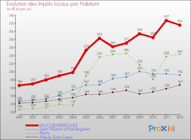 Evolution et montant des impôts locaux par Habitant pour FAUQUEMBERGUES et les communes proches Comparaison des impôts locaux par habitant pour FAUQUEMBERGUES et les communes voisines