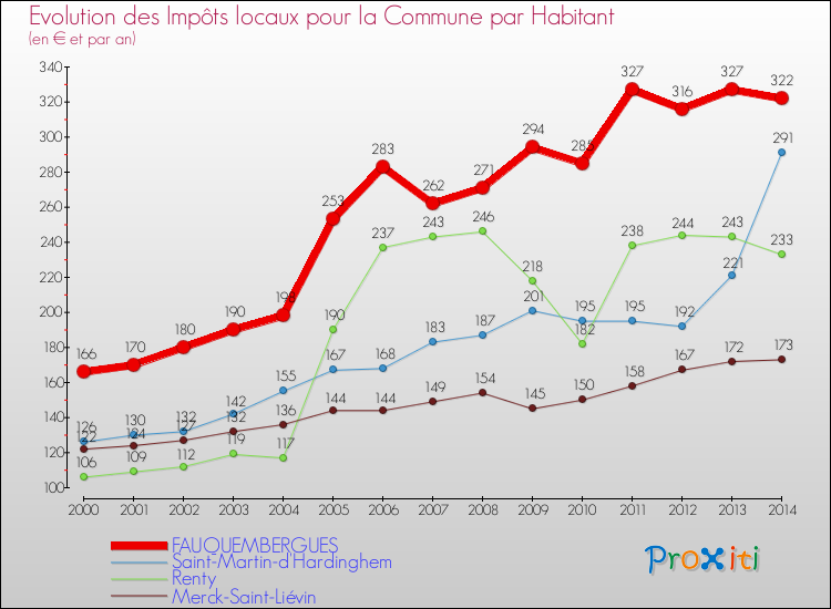 Evolution et montant des impôts locaux par Habitant pour FAUQUEMBERGUES et les communes proches de 2000 à 2014 Comparaison des impôts locaux par habitant pour FAUQUEMBERGUES et les communes voisines de 2000 à 2014