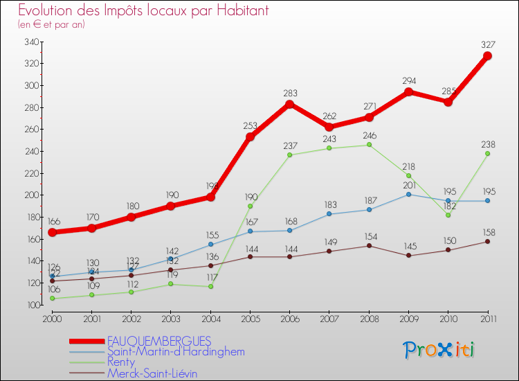Evolution et montant des impôts locaux par Habitant pour FAUQUEMBERGUES et les communes proches Comparaison des impôts locaux par habitant pour FAUQUEMBERGUES et les communes voisines