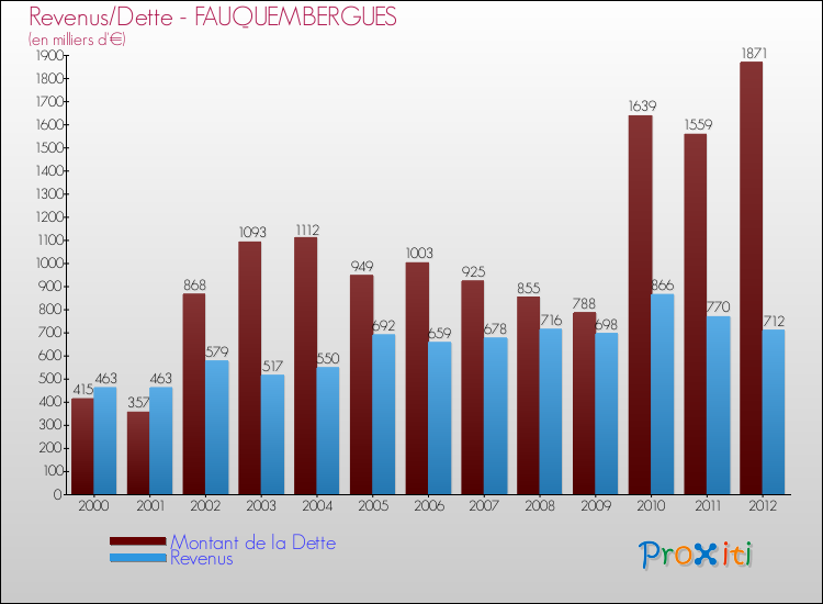Evolution comparée de la dette et des revenus pour la commune de FAUQUEMBERGUES de 2000 à 2012 Comparaison de la dette et des revenus pour FAUQUEMBERGUES de 2000 à 2012