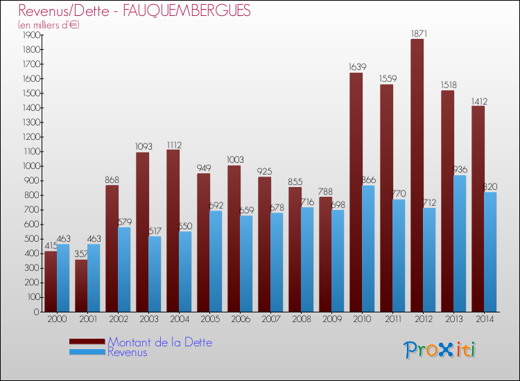 Evolution comparée de la dette et des revenus pour la commune de FAUQUEMBERGUES de 2000 à 2014 Comparaison de la dette et des revenus pour FAUQUEMBERGUES de 2000 à 2014