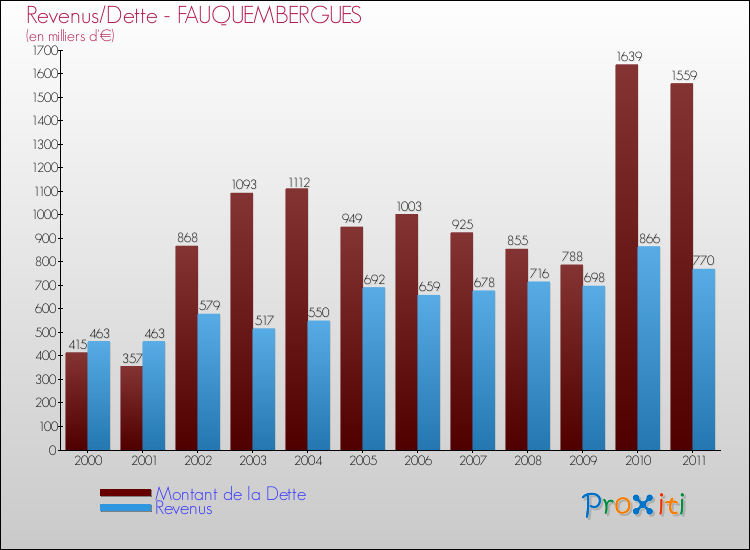 Evolution comparée de la dette et des revenus pour la commune de FAUQUEMBERGUES de 2000 à 2011 Comparaison de la dette et des revenus pour FAUQUEMBERGUES de 2000 à 2011