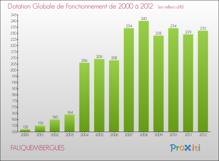 Evolution du montant de la Dotation Globale de Fonctionnement pour la commune de FAUQUEMBERGUES de 2000 à 2012 Evolution du montant de la Dotation Globale de Fonctionnement pour FAUQUEMBERGUES de 2000 à 2012