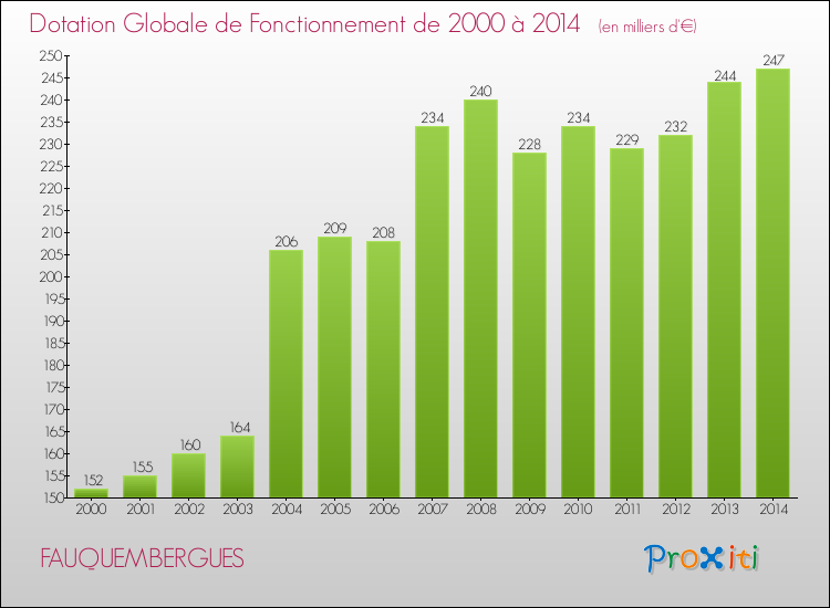 Evolution du montant de la Dotation Globale de Fonctionnement pour la commune de FAUQUEMBERGUES de 2000 à 2014 Evolution du montant de la Dotation Globale de Fonctionnement pour FAUQUEMBERGUES de 2000 à 2014