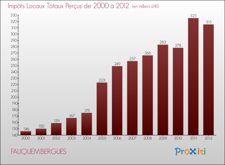 Evolution des Impôts Locaux pour la commune de FAUQUEMBERGUES de 2000 à 2012 Evolution des Impôts Locaux pour FAUQUEMBERGUES de 2000 à 2012