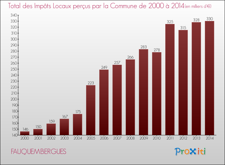 Evolution des Impôts Locaux pour la commune de FAUQUEMBERGUES de 2000 à 2014 Evolution des Impôts Locaux pour FAUQUEMBERGUES de 2000 à 2014