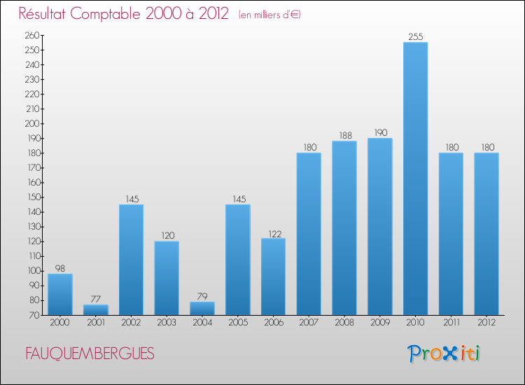 Evolution du résultat comptable pour la commune de FAUQUEMBERGUES de 2000 à 2012 Evolution du résultat comptable pour FAUQUEMBERGUES de 2000 à 2012