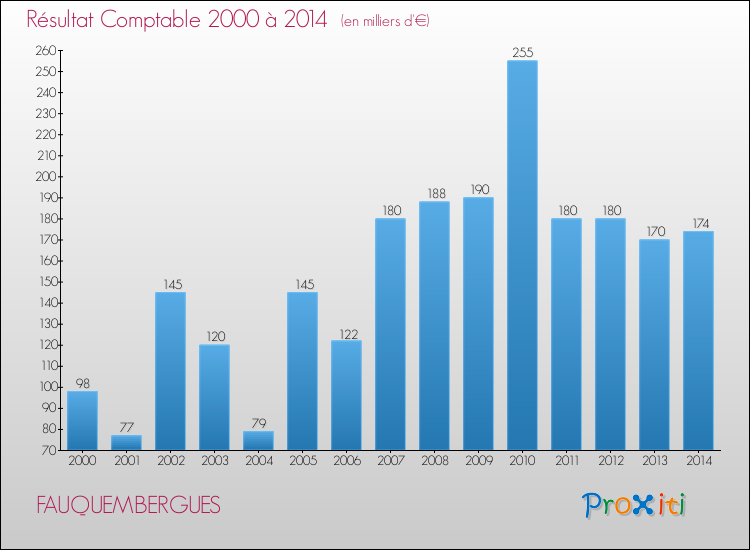 Evolution du résultat comptable pour la commune de FAUQUEMBERGUES de 2000 à 2014 Evolution du résultat comptable pour FAUQUEMBERGUES de 2000 à 2014