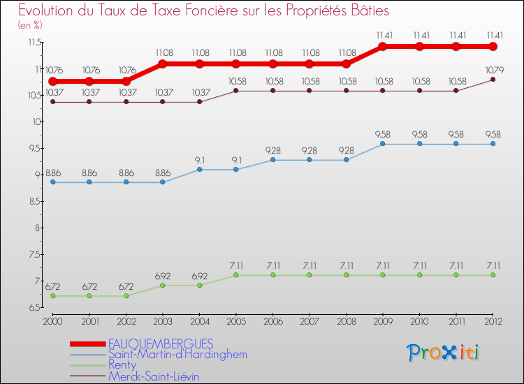 Evolution du taux de la taxe foncière sur le bati pour FAUQUEMBERGUES et les communes proches de 2000 à 2012 Comparaison des taux de taxe foncière sur le bati pour FAUQUEMBERGUES et les communes voisines de 2000 à 2012