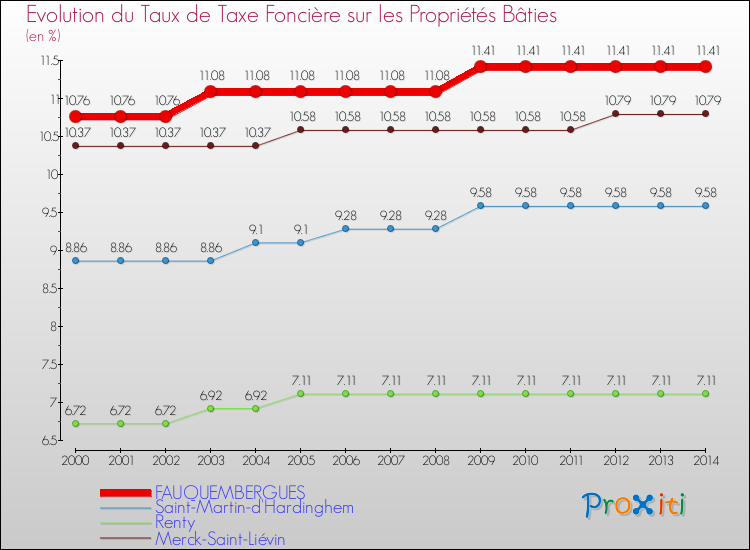Evolution du taux de la taxe foncière sur le bati pour FAUQUEMBERGUES et les communes proches de 2000 à 2014 Comparaison des taux de taxe foncière sur le bati pour FAUQUEMBERGUES et les communes voisines de 2000 à 2014