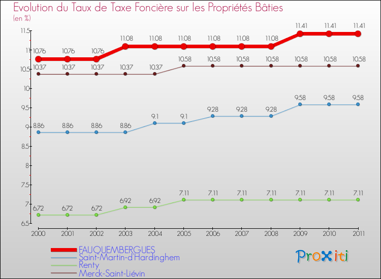 Evolution du taux de la taxe foncière sur le bati pour FAUQUEMBERGUES et les communes proches Comparaison des taux de taxe foncière sur le bati pour FAUQUEMBERGUES et les communes voisines