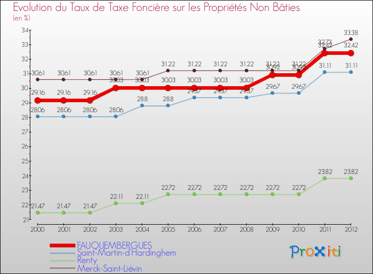 Evolution du taux de la taxe foncière sur les immeubles et terrains non batis pour FAUQUEMBERGUES et les communes proches de 2000 à 2012 Comparaison des taux de la taxe foncière sur les immeubles et terrains non batis pour FAUQUEMBERGUES et les communes voisines de 2000 à 2012