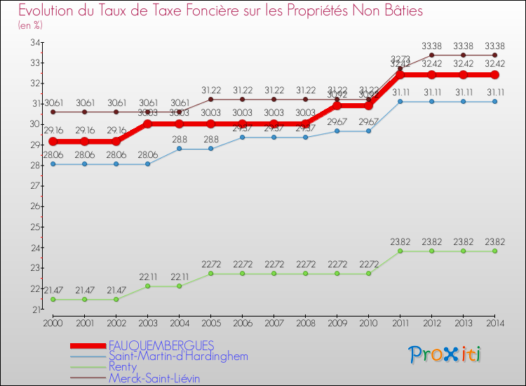Evolution du taux de la taxe foncière sur les immeubles et terrains non batis pour FAUQUEMBERGUES et les communes proches de 2000 à 2014 Comparaison des taux de la taxe foncière sur les immeubles et terrains non batis pour FAUQUEMBERGUES et les communes voisines de 2000 à 2014