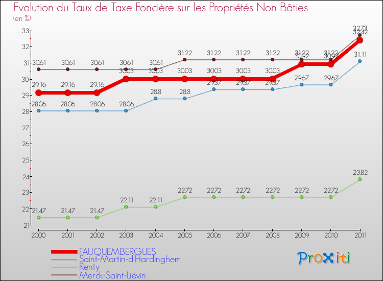 Evolution du taux de la taxe foncière sur les immeubles et terrains non batis pour FAUQUEMBERGUES et les communes proches Comparaison des taux de la taxe foncière sur les immeubles et terrains non batis pour FAUQUEMBERGUES et les communes voisines