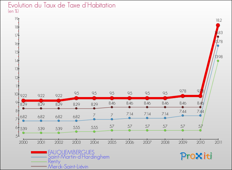 Evolution du taux de la taxe d'habitation pour FAUQUEMBERGUES et les communes proches Comparaison des taux de la taxe d'habitation pour FAUQUEMBERGUES et les communes voisines