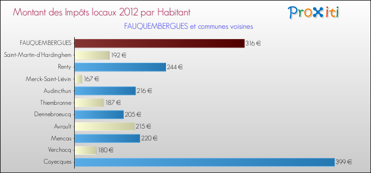 Montant des impôts locaux par Habitant pour FAUQUEMBERGUES et les communes proches Comparaison des impôts locaux par habitant pour FAUQUEMBERGUES et les communes voisines