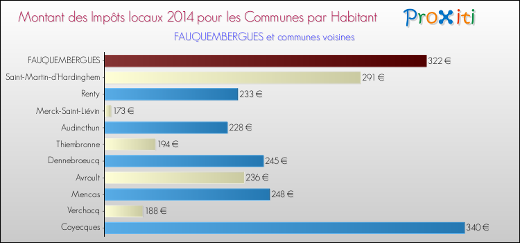 Montant des impôts locaux par Habitant pour FAUQUEMBERGUES et les communes proches en 2014 Comparaison des impôts locaux par habitant pour FAUQUEMBERGUES et les communes voisines en 2014