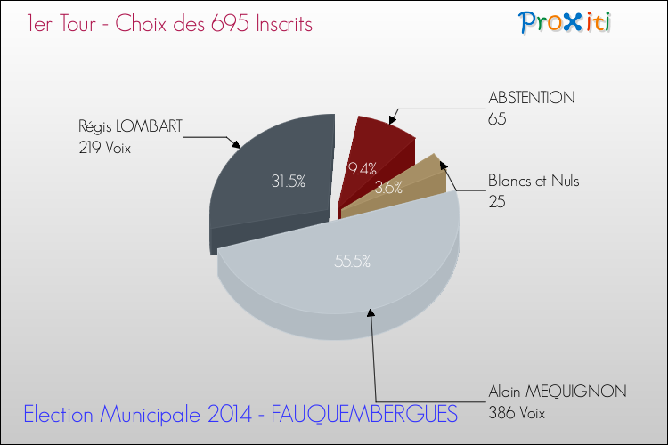 Résultats par rapport aux inscrits au 1er Tour des Elections Municipales 2014 de la commune de FAUQUEMBERGUES Elections Municipales 2014 - Résultats par rapport aux inscrits au 1er Tour pour la commune de FAUQUEMBERGUES