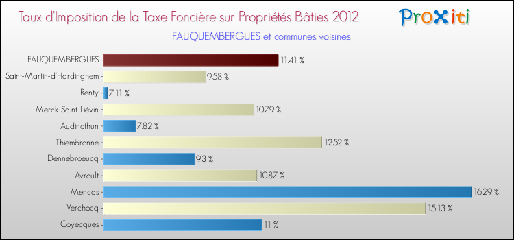 Taux d'imposition de la taxe foncière sur le bati 2012 pour FAUQUEMBERGUES et les communes proches Comparaison des taux d'imposition de la taxe foncière sur le bati 2012 pour FAUQUEMBERGUES et les communes voisines