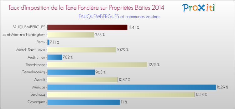 Taux d'imposition de la taxe foncière sur le bati 2014 pour FAUQUEMBERGUES et les communes proches Comparaison des taux d'imposition de la taxe foncière sur le bati 2014 pour FAUQUEMBERGUES et les communes voisines