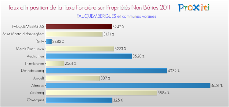 Taux d'imposition de la taxe foncière sur les immeubles et terrains non batis 2011 pour FAUQUEMBERGUES et les communes proches Comparaison des taux d'imposition de la taxe foncière sur les immeubles et terrains non batis 2011 pour FAUQUEMBERGUES et les communes voisines