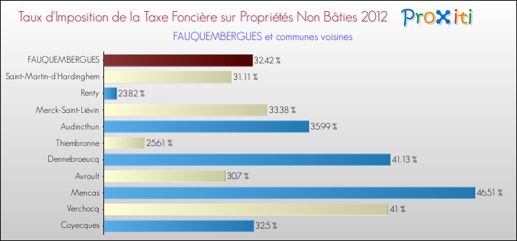 Taux d'imposition de la taxe foncière sur les immeubles et terrains non batis 2012 pour FAUQUEMBERGUES et les communes proches Comparaison des taux d'imposition de la taxe foncière sur les immeubles et terrains non batis 2012 pour FAUQUEMBERGUES et les communes voisines