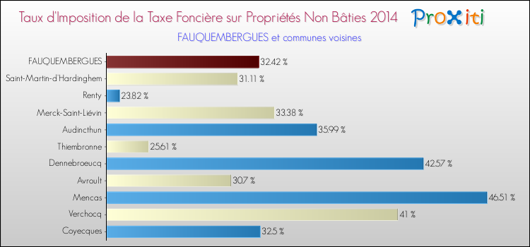 Taux d'imposition de la taxe foncière sur les immeubles et terrains non batis 2014 pour FAUQUEMBERGUES et les communes proches Comparaison des taux d'imposition de la taxe foncière sur les immeubles et terrains non batis 2014 pour FAUQUEMBERGUES et les communes voisines