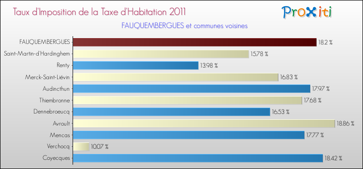Taux d'imposition de la taxe d'habitation 2011 pour FAUQUEMBERGUES et les communes proches Comparaison des taux d'imposition de la taxe d'habitation 2011 pour FAUQUEMBERGUES et les communes voisines