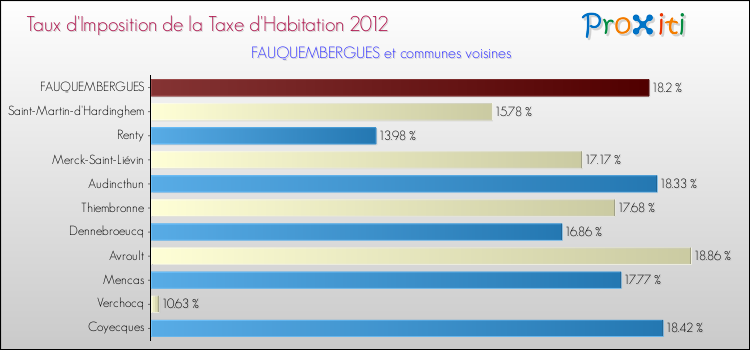 Taux d'imposition de la taxe d'habitation 2012 pour FAUQUEMBERGUES et les communes proches Comparaison des taux d'imposition de la taxe d'habitation 2012 pour FAUQUEMBERGUES et les communes voisines