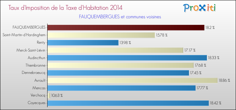 Taux d'imposition de la taxe d'habitation 2014 pour FAUQUEMBERGUES et les communes proches Comparaison des taux d'imposition de la taxe d'habitation 2014 pour FAUQUEMBERGUES et les communes voisines