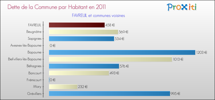 Dette par habitant de la commune en 2011 pour FAVREUIL et les communes proches Comparaison de la dette par habitant de la commune en 2011 pour FAVREUIL et les communes voisines