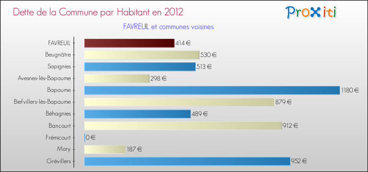 Dette par habitant de la commune en 2012 pour FAVREUIL et les communes proches Comparaison de la dette par habitant de la commune en 2012 pour FAVREUIL et les communes voisines