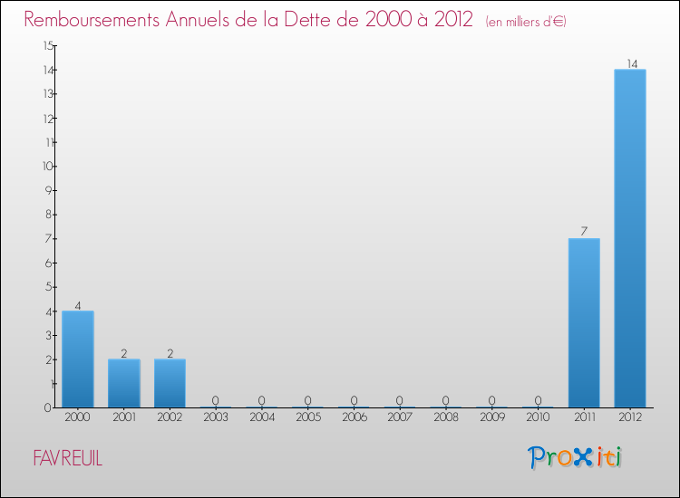 Evolution de l'annuité de la dette pour la commune de FAVREUIL de 2000 à 2012 Annuités de la dette pour FAVREUIL de 2000 à 2012