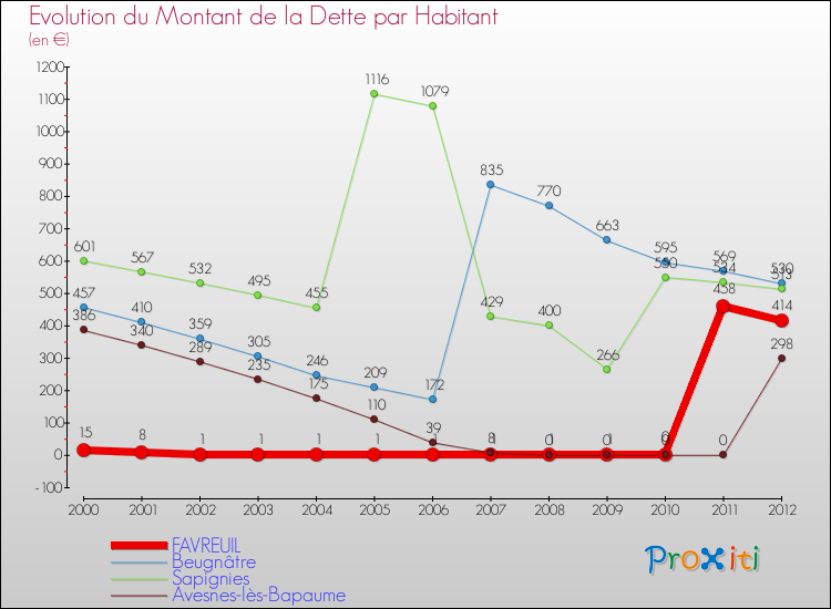 Evolution de la dette par habitant pour la commune de FAVREUIL et les communes proches de 2000 à 2012 Comparaison de la dette par habitant pour FAVREUIL et les communes voisines de 2000 à 2012