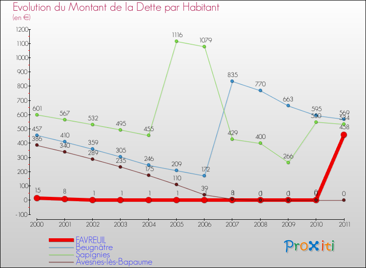 Evolution de la dette par habitant pour la commune de FAVREUIL et les communes proches Comparaison de la dette par habitant pour FAVREUIL et les communes voisines